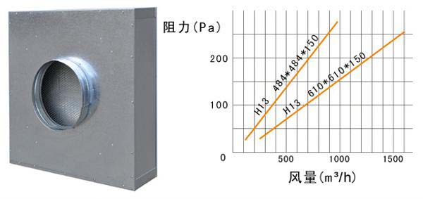 拋棄式一體化高效過濾器運行條件及風量與阻力的關(guān)系 拋棄式一體化高效過濾器運行條件及風量與阻力的關(guān)系
