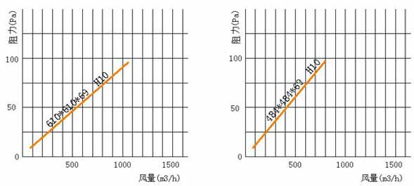 亞高效空氣過(guò)濾器風(fēng)阻圖 亞高效空氣過(guò)濾器風(fēng)阻圖