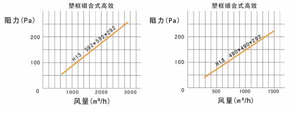 W型V型組合式高效過濾器風(fēng)阻圖 W型V型組合式高效過濾器風(fēng)阻圖